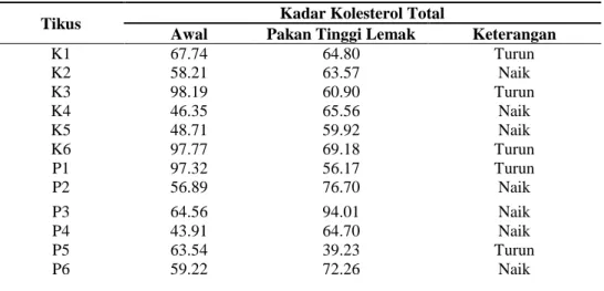 Tabel 3 menunjukkan terjadi peningkatan kadar kolesterol total pada tikus  yang diberi perlakuan pakan tinggi lemak sebanyak 7 ekor sedangkan 5 ekor tikus  yang  lain  mengalami  penurunan  kadar  kolesterol  total