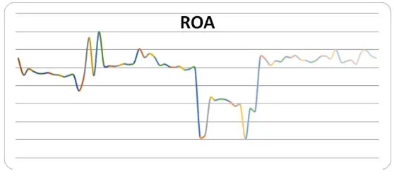 Gambar 1. Perkembangan ROA dari 2011 sampai 2016 