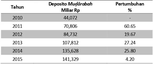 Tabel 2. Persentase Pertumbuhan Deposito Muḍārabah  Bank Syariah di Indonesia (2010-2015) 