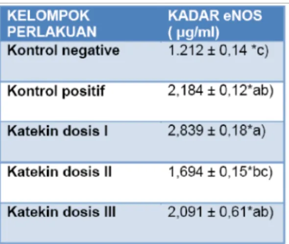Gambar 1. Perbandingan berat badan awal dan akhir pada masing- masing kelompok perlakuan(1) kontrol negatif ( 2)  kontrol positif(3) katekin  dosis  I  (  4)  Katekin dosis II (5) Katekin dosis III.