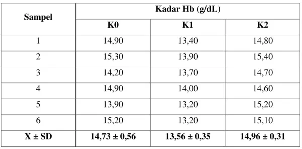 Tabel 1. Hasil pemeriksaan kadar Hb 