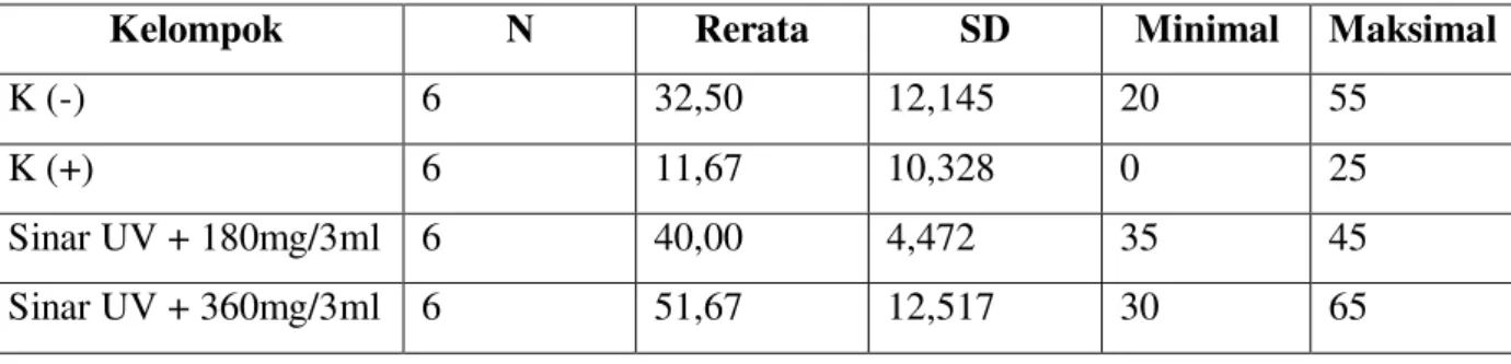 Tabel 2.  Persentase motilitas spermatozoa tikus wistar jantan kriteria progresif 