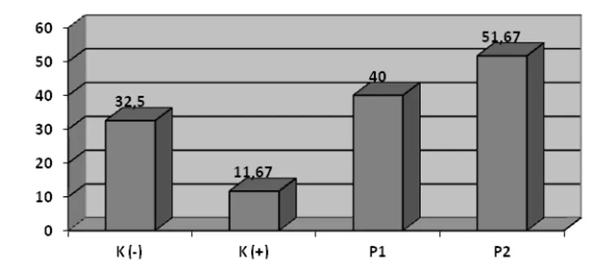 Tabel 3.  Perbedaan bermakna antar kelompok pada uji Post-Hoc LSD 