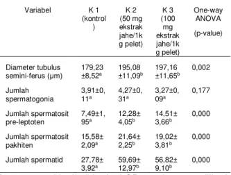 Tabel  3.  Parameter  histologi  tubulus  seminiferus  testis  mencit  setelah  diberi  ekstrak  jahe  (Zingiber  officinale)  yang  dicampurkan  dalam pelet  Variabel  K 1        (kontrol )  K 2        (50 mg ekstrak  jahe/1k g pelet)  K 3        (100 mg 