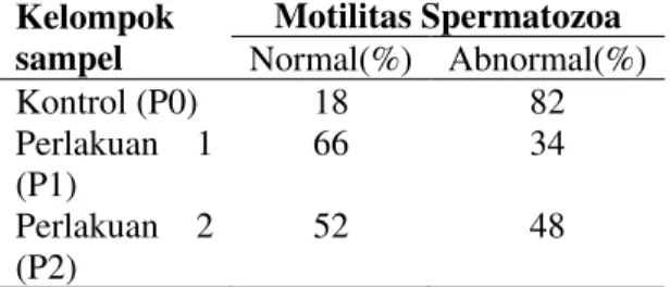 Tabel  1.  Hasil  Perhitungan  Rerata  Konsentrasi  Spermatozoa  Tikus  Wistar  (Rattus  norvegicus)  setelah  perlakuan  stres  dan pemberian kopi selama 50 hari
