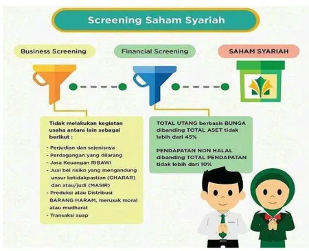 Gambar 2. Proses screening saham syariah 