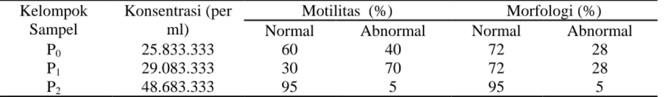Tabel 1.  Rerata konsentrasi, motilitas dan morfologi spermatozoa  Kelompok  Sampel  Konsentrasi (per ml)  Motilitas  (%)  Morfologi (%) 