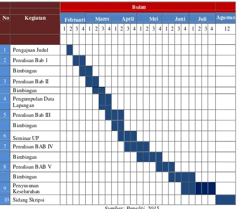 Table 3.2 Waktu Penelitian 