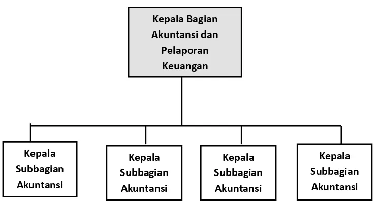Gambar II.4 Struktur Organisasi 