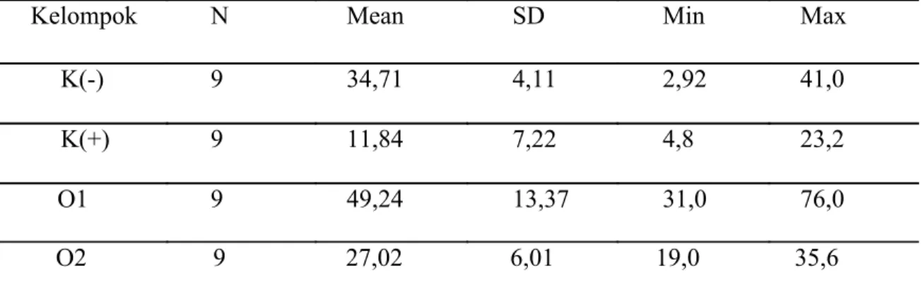Tabel  1.  Persentasi  motilitas  spermatozoa  mencit  Balb/c  jantan  kriteria  A+B  dalam  lima  lapangan pandang