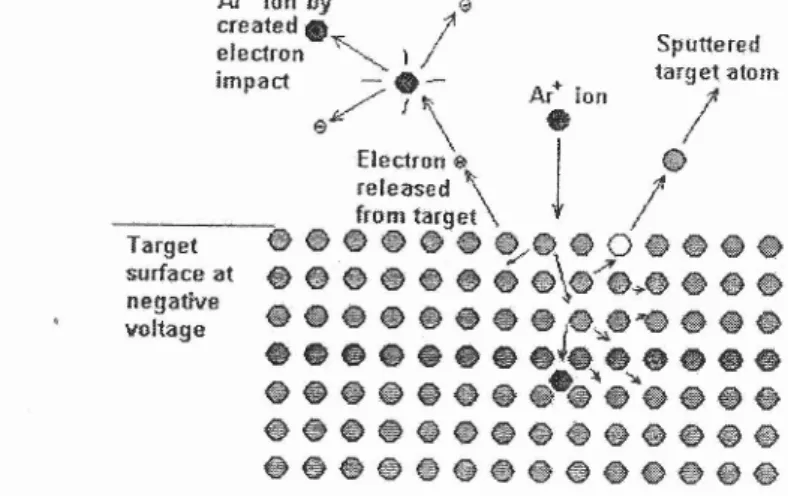 Gambar  1.  Proses  sputtering  pada  tingkat  molekul  (Kirschbrown, 2007)