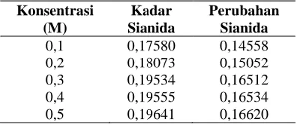Tabel 3. Kadar Sianida pada Masing-Masing  Konsentrasi  Konsentrasi  (M)  Kadar  Sianida   Perubahan Sianida   0,1   0,17580   0,14558   0,2   0,18073   0,15052   0,3   0,19534   0,16512   0,4   0,19555   0,16534   0,5   0,19641   0,16620  