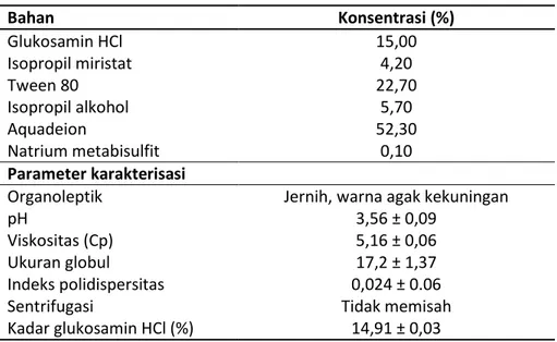 Tabel 8. Karakterisasi mikroemulsi glukosamin HCl 