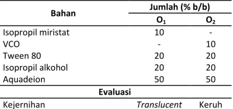 Tabel  1.  Optimasi  basis  dengan  isopropil  miristat  atau  VCO  sebagai  fase  minyak (Tween 80 : isopropil alkohol = 1 : 1)  