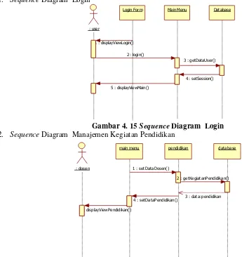 Gambar 4. 15 Sequence Diagram  Login 