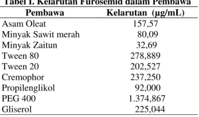 Tabel I. Kelarutan Furosemid dalam Pembawa 