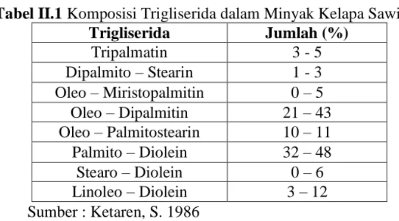 Tabel II.1 Komposisi Trigliserida dalam Minyak Kelapa Sawit 