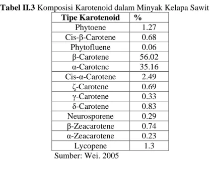 Tabel II.3 Komposisi Karotenoid dalam Minyak Kelapa Sawit  Tipe Karotenoid  %  Phytoene  1.27  Cis-β-Carotene  0.68  Phytofluene  0.06  β-Carotene  56.02  α-Carotene  35.16  Cis-α-Carotene  2.49  ζ-Carotene  0.69  γ-Carotene  0.33  δ-Carotene  0.83  Neuros