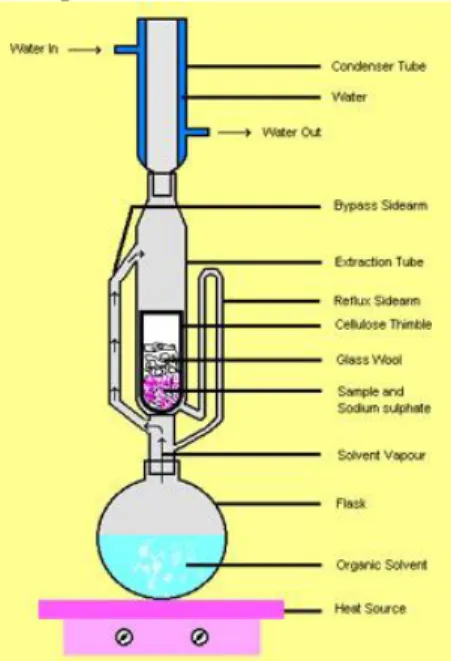 Gambar II.1 Skema Ekstraksi Soklet 