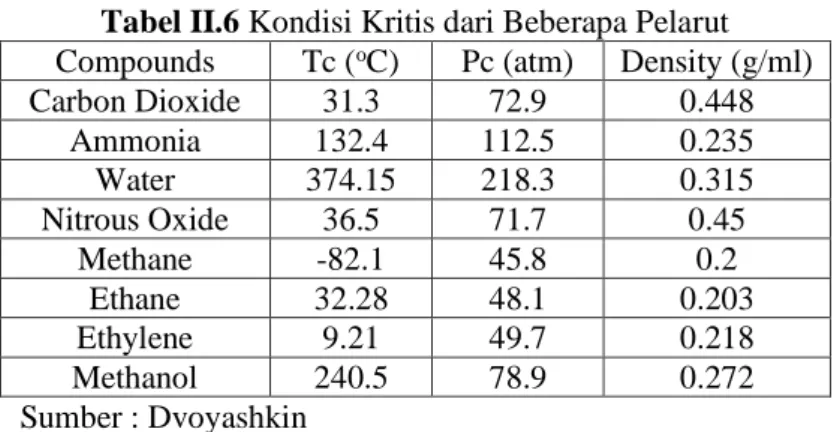 Tabel II.6 Kondisi Kritis dari Beberapa Pelarut  Compounds  Tc ( o C)  Pc (atm)  Density (g/ml) 