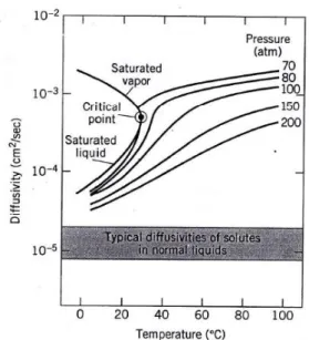Gambar II.4 Diffusivitas vs Temperatur pada Beberapa Tekanan 