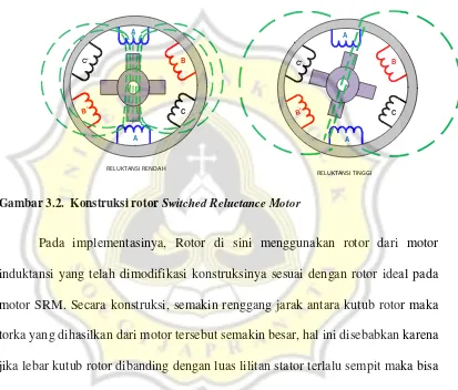 Gambar 3.2.  Konstruksi rotor Switched Reluctance Motor 