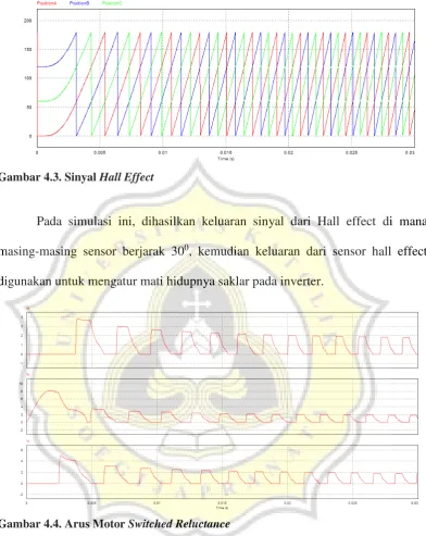 Gambar 4.3. Sinyal Hall Effect 