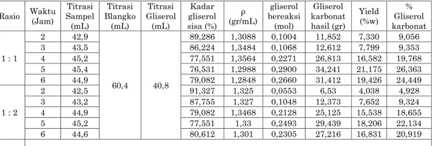 Tabel 1. Hasil analisa gliserol sisa berdasarkan Volume Na 2 S 2 O 3
