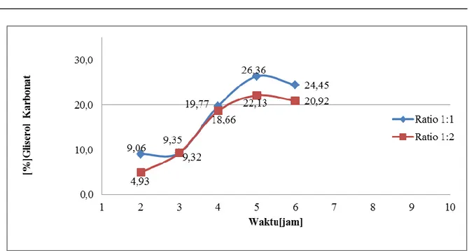 Gambar 2. Pengaruh jenis katalis dan waktu terhadap yield gliserol karbonat 