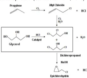 Gambar 1 Sintesa Epiklorohidrin melalui jalur alil klorida dan jalur dikloropropanol