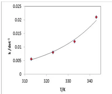 Gambar 6 memperlihatkan  nilai  konstanta laju  reaksi  yang  meningat  secara eksponensial  dengan  meningkatnya  suhu