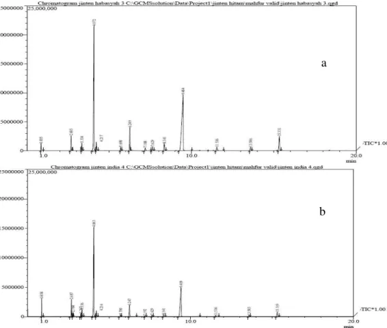 Gambar 1. Profil kromatogram minyak atsiri jinten hitam (a) Habasyah, (b) India. 