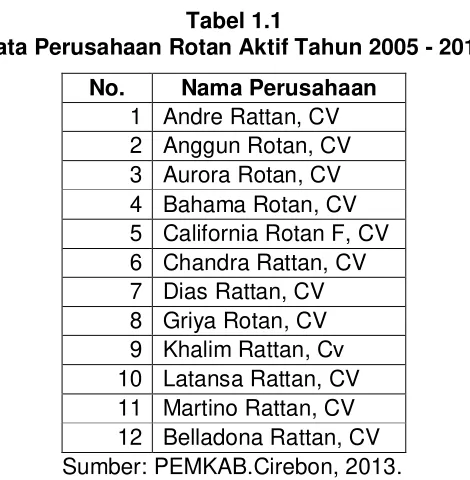 Tabel 1.1 Data Perusahaan Rotan Aktif Tahun 2005 - 2012 