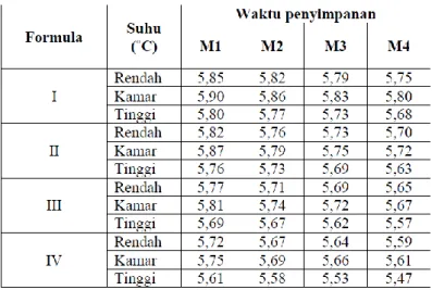 Tabel 5. Hasil uji stabilitas pH sediaan gel ekstrak daun sirih merah 