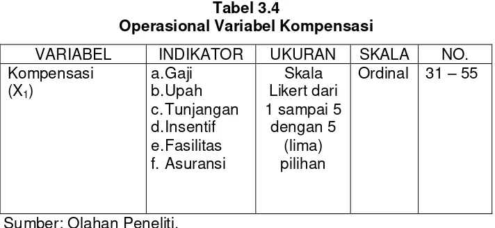 Tabel 3.5 Kisi-kisi Instrumen Kompensasi 