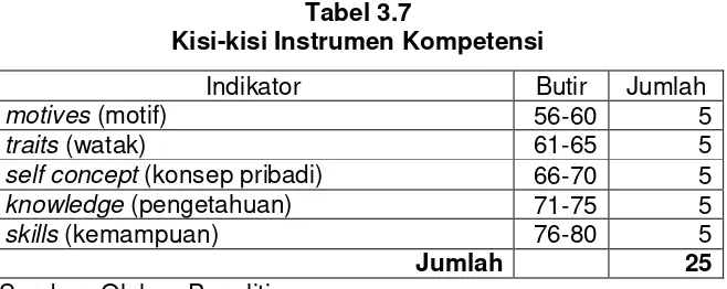 Tabel 3.7 Kisi-kisi Instrumen Kompetensi 