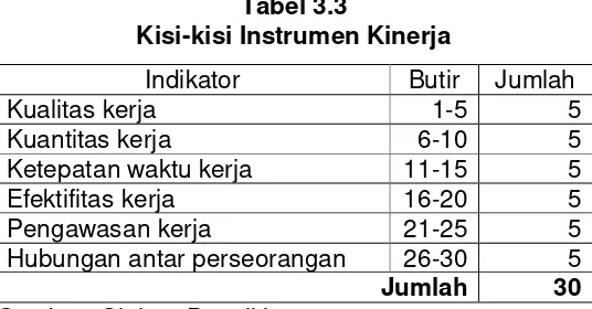 Tabel 3.2 Operasional Variabel Kinerja 