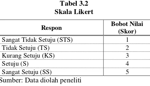 Tabel 3.2 Skala Likert 