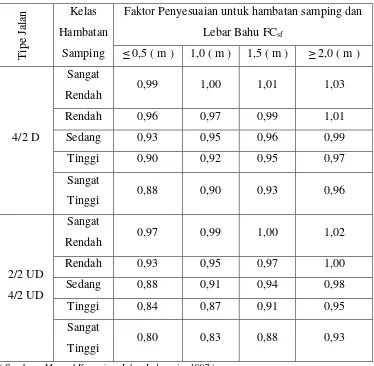 Tabel 2.11 Faktor Penyesuaian kapasitas akibat hambatan samping 