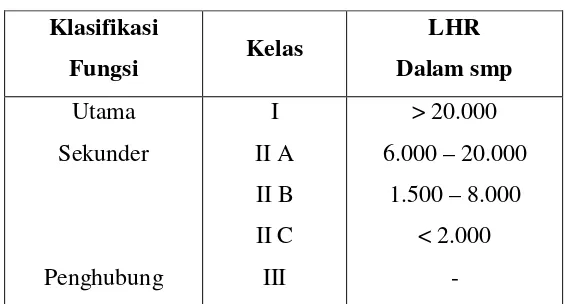 Tabel 2.15 Klasifikasi Kelas Jalan 