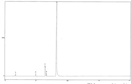 Gambar 2.1 Kromatogram GC hasil transesterifikasi minyak jarak 