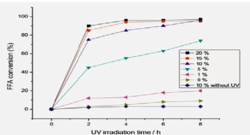 Gambar 2.2  Efek radiasi UV tiap waktu pada konversi % ALB (Corro, dkk., 2013 ) 