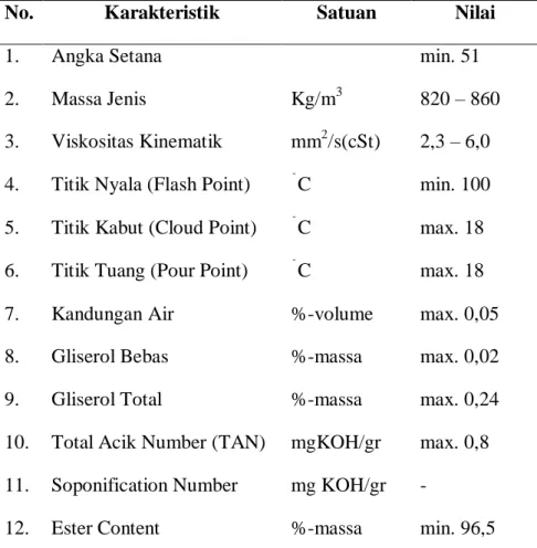 Tabel 2.3  Standar Nasional Indonesia (SNI) untuk biodiesel 