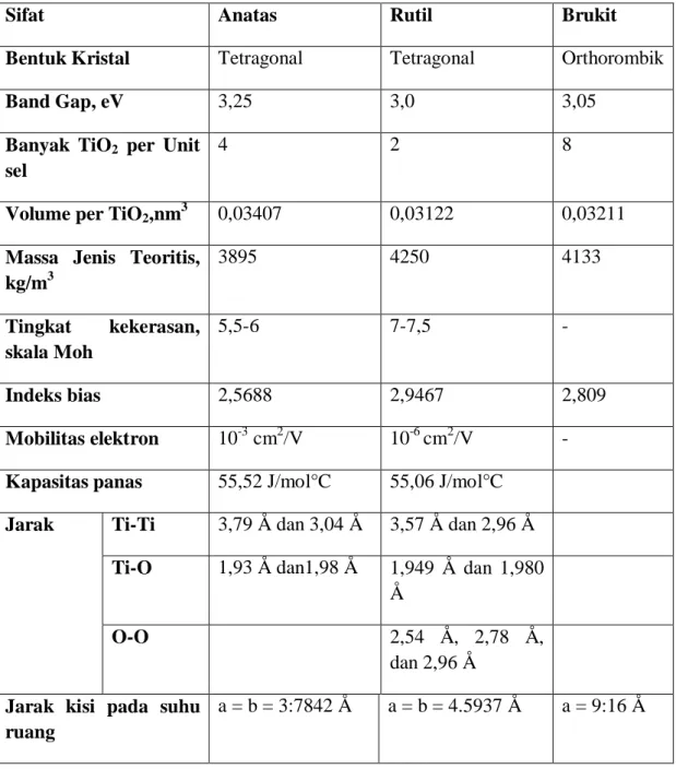 Tabel 2.4 Perbedaan struktur titanium oksida fasa anatas, brukit, dan rutil 