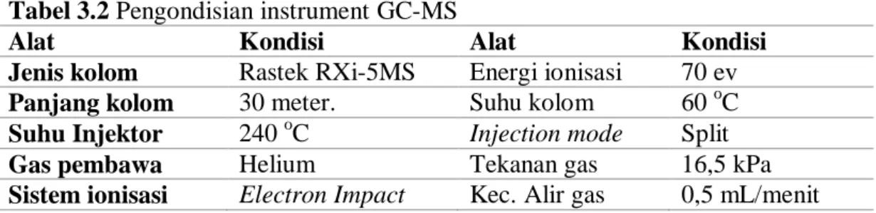 Tabel 3.2 Pengondisian instrument GC-MS 