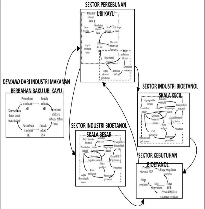 Gambar 3. Diagram Causal Loop Antar Sektoral 4.4  Pembuatan Diagram  Stock and Flow