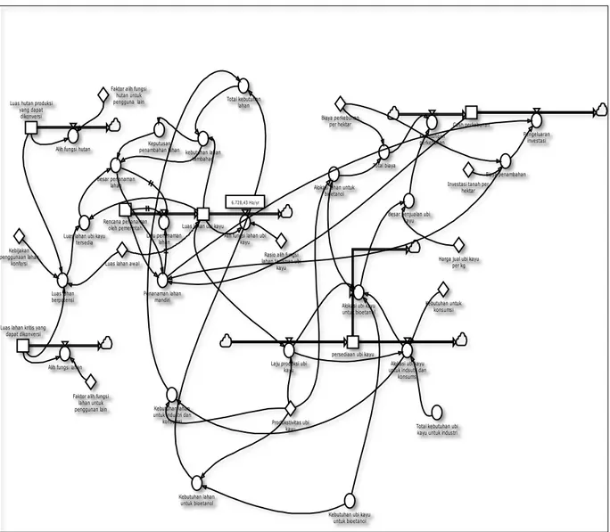 Gambar 4. Contoh Diagram Stock and Flow Modul Perkebunan Ubi Kayu 
