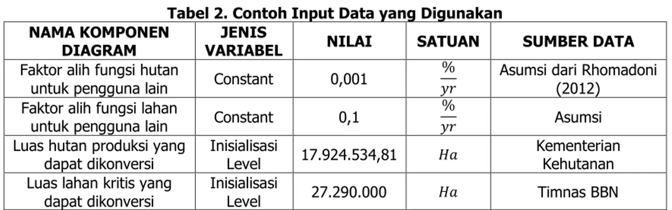 Tabel 2. Contoh Input Data yang Digunakan  NAMA KOMPONEN 