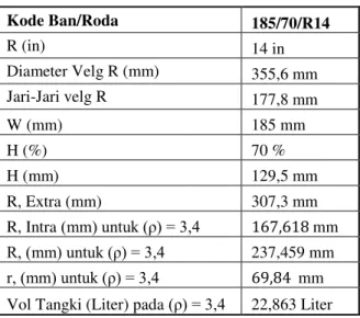 Tabel 1Dimensi  kode ban roda kendaraan mobil 