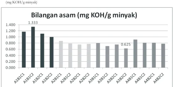 Gambar 7. Histogram nilai bilangan asam dari berbagai perlakuan percobaan Figure 7. Histogram of acid number of various treatments